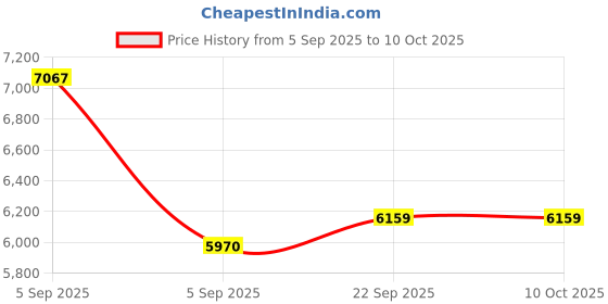 urbanladder.com coirfit Twin Dlx Dual Comfort SRTX Tech Single Size Mattress coirfit Price History Graph from 5 Sep 2025 to 9 Oct 2025