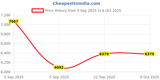 urbanladder.com coirfit Twin Dlx Dual Comfort SRTX Tech Single Size Mattress coirfit Price History Graph from 5 Sep 2025 to 6 Oct 2025