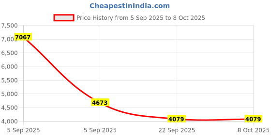 urbanladder.com coirfit Twin Dlx Dual Comfort SRTX Tech Single Size Mattress coirfit Price History Graph from 5 Sep 2025 to 7 Oct 2025