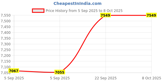 urbanladder.com coirfit Twin Dlx Dual Comfort SRTX Tech Single Size Mattress coirfit Price History Graph from 5 Sep 2025 to 8 Oct 2025