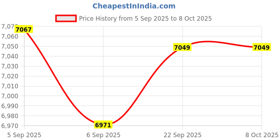 urbanladder.com coirfit Twin Dlx Dual Comfort SRTX Tech Single Size Mattress coirfit Price History Graph from 5 Sep 2025 to 8 Oct 2025