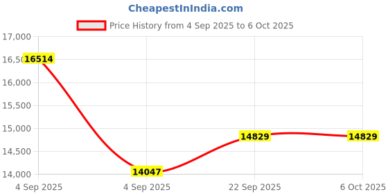 urbanladder.com coirfit Twin Plus 5 Zone I shape Tech king Size Mattress coirfit Price History Graph from 4 Sep 2025 to 5 Oct 2025