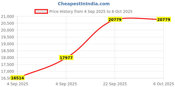 urbanladder.com coirfit Twin Plus 5 Zone I shape Tech king Size Mattress coirfit Price History Graph from 4 Sep 2025 to 6 Oct 2025