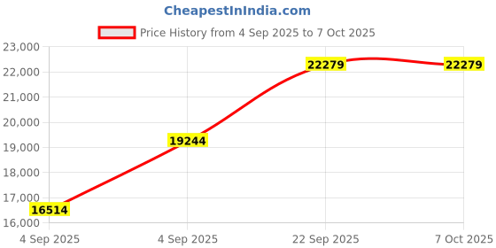 urbanladder.com coirfit Twin Plus 5 Zone I shape Tech king Size Mattress coirfit Price History Graph from 4 Sep 2025 to 6 Oct 2025
