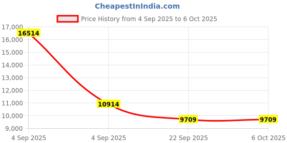 urbanladder.com coirfit Twin Plus 5 Zone I shape Tech king Size Mattress coirfit Price History Graph from 4 Sep 2025 to 5 Oct 2025