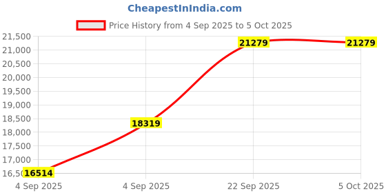 urbanladder.com coirfit Twin Plus 5 Zone I shape Tech king Size Mattress coirfit Price History Graph from 4 Sep 2025 to 5 Oct 2025