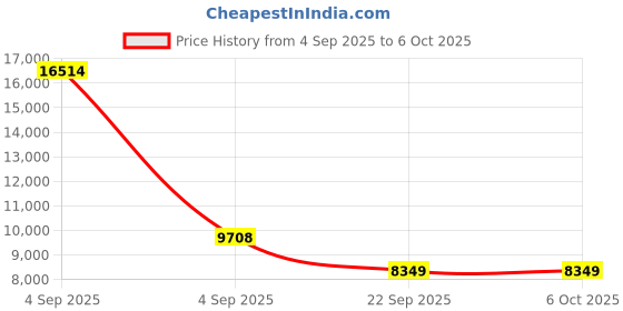 urbanladder.com coirfit Twin Plus 5 Zone I shape Tech king Size Mattress coirfit Price History Graph from 4 Sep 2025 to 6 Oct 2025