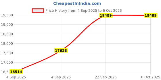 urbanladder.com coirfit Twin Plus 5 Zone I shape Tech king Size Mattress coirfit Price History Graph from 4 Sep 2025 to 5 Oct 2025