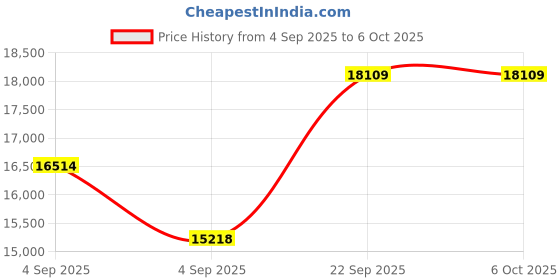 urbanladder.com coirfit Twin Plus 5 Zone I shape Tech king Size Mattress coirfit Price History Graph from 4 Sep 2025 to 6 Oct 2025
