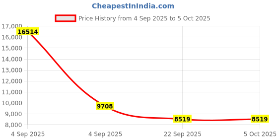 urbanladder.com coirfit Twin Plus 5 Zone I shape Tech king Size Mattress coirfit Price History Graph from 4 Sep 2025 to 5 Oct 2025