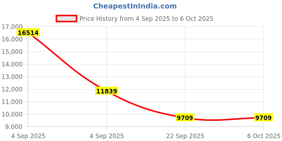 urbanladder.com coirfit Twin Plus 5 Zone I shape Tech king Size Mattress coirfit Price History Graph from 4 Sep 2025 to 5 Oct 2025