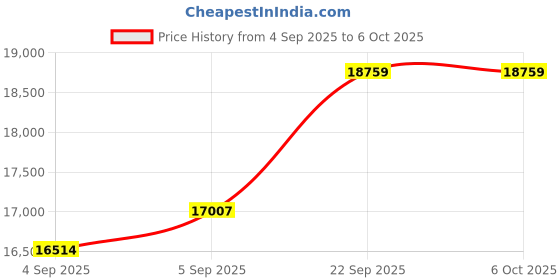 urbanladder.com coirfit Twin Plus 5 Zone I shape Tech king Size Mattress coirfit Price History Graph from 4 Sep 2025 to 5 Oct 2025