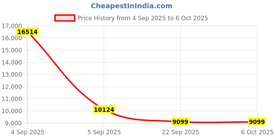 urbanladder.com coirfit Twin Plus 5 Zone I shape Tech king Size Mattress coirfit Price History Graph from 4 Sep 2025 to 5 Oct 2025