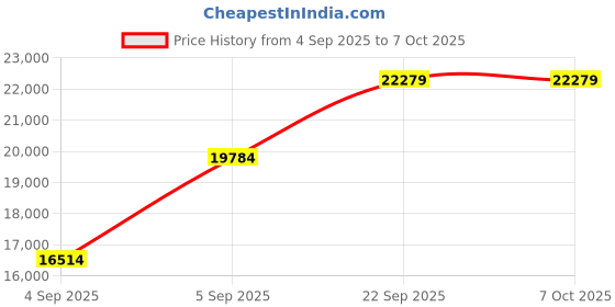 urbanladder.com coirfit Twin Plus 5 Zone I shape Tech king Size Mattress coirfit Price History Graph from 4 Sep 2025 to 5 Oct 2025