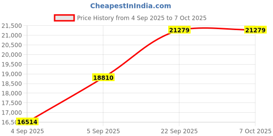 urbanladder.com coirfit Twin Plus 5 Zone I shape Tech king Size Mattress coirfit Price History Graph from 4 Sep 2025 to 6 Oct 2025