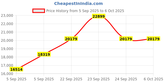 urbanladder.com coirfit Twin Plus 5 Zone I shape Tech king Size Mattress coirfit Price History Graph from 5 Sep 2025 to 5 Oct 2025