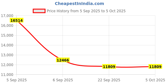 urbanladder.com coirfit Twin Plus 5 Zone I shape Tech king Size Mattress coirfit Price History Graph from 5 Sep 2025 to 5 Oct 2025