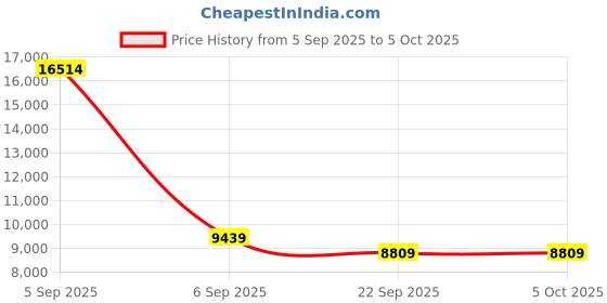 urbanladder.com coirfit Twin Plus 5 Zone I shape Tech king Size Mattress coirfit Price History Graph from 5 Sep 2025 to 5 Oct 2025