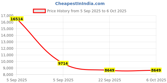 urbanladder.com coirfit Twin Plus 5 Zone I shape Tech king Size Mattress coirfit Price History Graph from 5 Sep 2025 to 6 Oct 2025