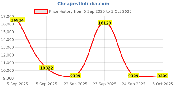 urbanladder.com coirfit Twin Plus 5 Zone I shape Tech king Size Mattress coirfit Price History Graph from 5 Sep 2025 to 5 Oct 2025