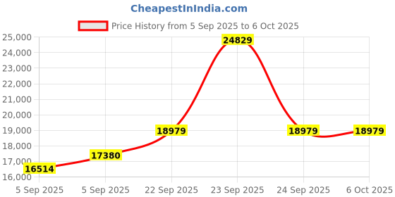 urbanladder.com coirfit Twin Plus 5 Zone I shape Tech king Size Mattress coirfit Price History Graph from 5 Sep 2025 to 5 Oct 2025
