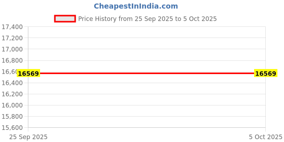 urbanladder.com coirfit Twin Plus 5 Zone shape Tech queen Size Mattress coirfit Price History Graph from 25 Sep 2025 to 4 Oct 2025