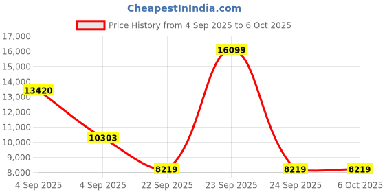 urbanladder.com coirfit Twin Plus 5 Zone shape Tech queen Size Mattress coirfit Price History Graph from 4 Sep 2025 to 5 Oct 2025