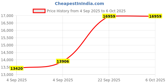 urbanladder.com coirfit Twin Plus 5 Zone shape Tech queen Size Mattress coirfit Price History Graph from 4 Sep 2025 to 5 Oct 2025