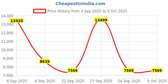 urbanladder.com coirfit Twin Plus 5 Zone shape Tech queen Size Mattress coirfit Price History Graph from 4 Sep 2025 to 5 Oct 2025