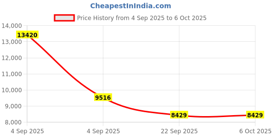 urbanladder.com coirfit Twin Plus 5 Zone shape Tech queen Size Mattress coirfit Price History Graph from 4 Sep 2025 to 5 Oct 2025