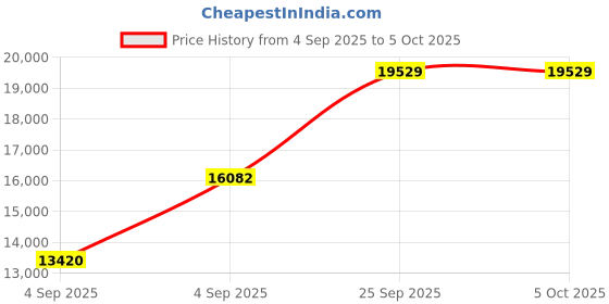 urbanladder.com coirfit Twin Plus 5 Zone shape Tech queen Size Mattress coirfit Price History Graph from 4 Sep 2025 to 5 Oct 2025