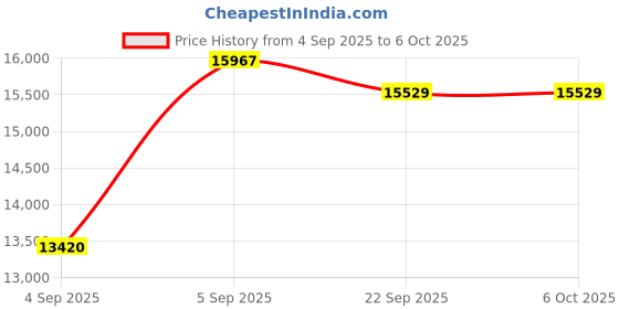 urbanladder.com coirfit Twin Plus 5 Zone shape Tech queen Size Mattress coirfit Price History Graph from 4 Sep 2025 to 5 Oct 2025