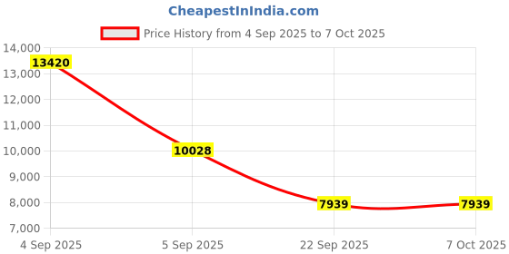 urbanladder.com coirfit Twin Plus 5 Zone shape Tech queen Size Mattress coirfit Price History Graph from 4 Sep 2025 to 6 Oct 2025