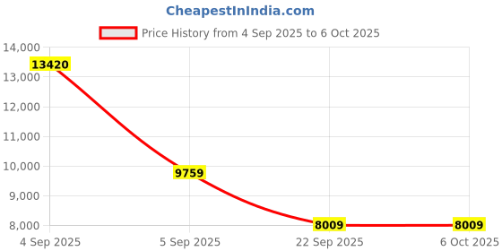 urbanladder.com coirfit Twin Plus 5 Zone shape Tech queen Size Mattress coirfit Price History Graph from 4 Sep 2025 to 6 Oct 2025