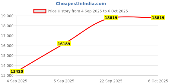 urbanladder.com coirfit Twin Plus 5 Zone shape Tech queen Size Mattress coirfit Price History Graph from 4 Sep 2025 to 5 Oct 2025