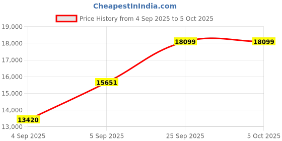 urbanladder.com coirfit Twin Plus 5 Zone shape Tech queen Size Mattress coirfit Price History Graph from 4 Sep 2025 to 5 Oct 2025