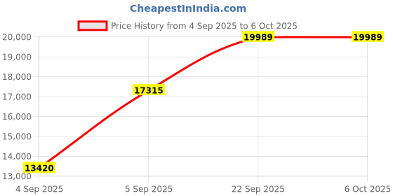 urbanladder.com coirfit Twin Plus 5 Zone shape Tech queen Size Mattress coirfit Price History Graph from 4 Sep 2025 to 5 Oct 2025