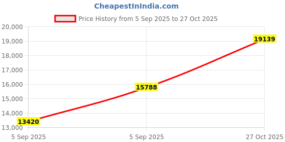 urbanladder.com coirfit Twin Plus 5 Zone shape Tech queen Size Mattress coirfit Price History Graph from 5 Sep 2025 to 27 Oct 2025