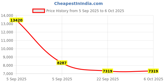 urbanladder.com coirfit Twin Plus 5 Zone shape Tech queen Size Mattress coirfit Price History Graph from 5 Sep 2025 to 5 Oct 2025