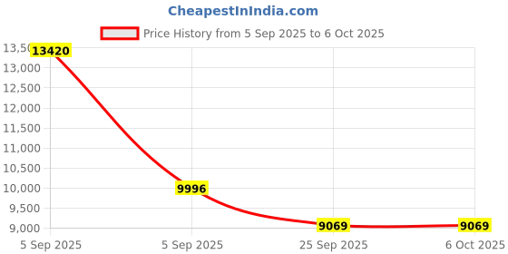 urbanladder.com coirfit Twin Plus 5 Zone shape Tech queen Size Mattress coirfit Price History Graph from 5 Sep 2025 to 5 Oct 2025