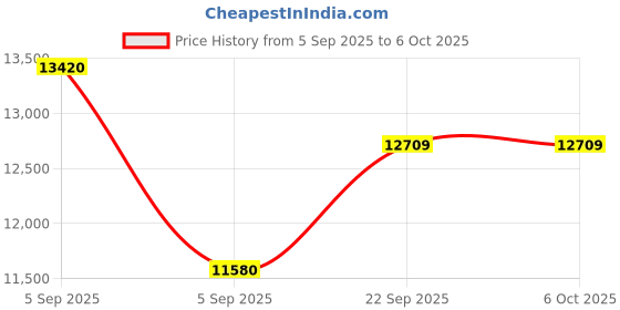urbanladder.com coirfit Twin Plus 5 Zone shape Tech queen Size Mattress coirfit Price History Graph from 5 Sep 2025 to 5 Oct 2025