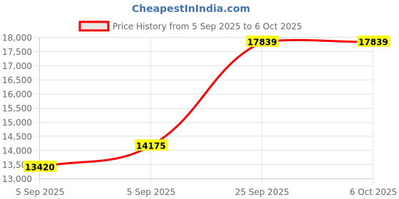 urbanladder.com coirfit Twin Plus 5 Zone shape Tech queen Size Mattress coirfit Price History Graph from 5 Sep 2025 to 5 Oct 2025