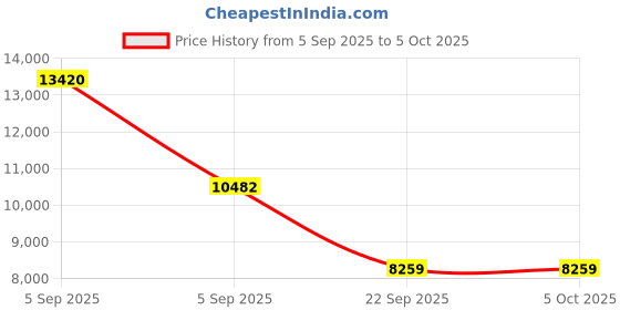 urbanladder.com coirfit Twin Plus 5 Zone shape Tech queen Size Mattress coirfit Price History Graph from 5 Sep 2025 to 5 Oct 2025