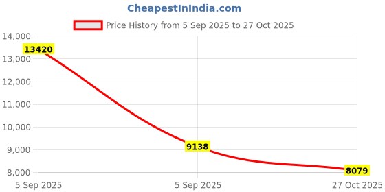 urbanladder.com coirfit Twin Plus 5 Zone shape Tech queen Size Mattress coirfit Price History Graph from 5 Sep 2025 to 27 Oct 2025