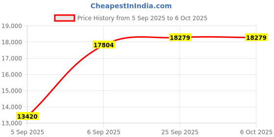 urbanladder.com coirfit Twin Plus 5 Zone shape Tech queen Size Mattress coirfit Price History Graph from 5 Sep 2025 to 5 Oct 2025