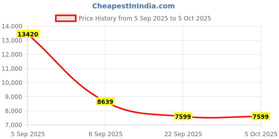 urbanladder.com coirfit Twin Plus 5 Zone shape Tech queen Size Mattress coirfit Price History Graph from 5 Sep 2025 to 5 Oct 2025