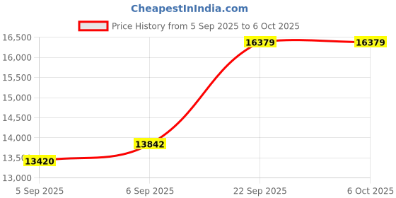 urbanladder.com coirfit Twin Plus 5 Zone shape Tech queen Size Mattress coirfit Price History Graph from 5 Sep 2025 to 5 Oct 2025