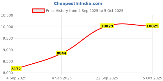 urbanladder.com coirfit Twin Plus 5 Zone shape Tech Single Size Mattress coirfit Price History Graph from 4 Sep 2025 to 5 Oct 2025