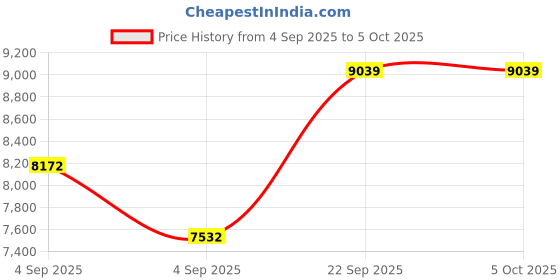 urbanladder.com coirfit Twin Plus 5 Zone shape Tech Single Size Mattress coirfit Price History Graph from 4 Sep 2025 to 5 Oct 2025