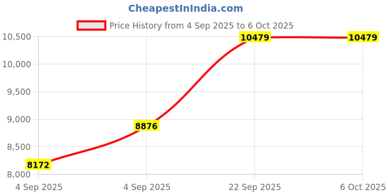 urbanladder.com coirfit Twin Plus 5 Zone shape Tech Single Size Mattress coirfit Price History Graph from 4 Sep 2025 to 5 Oct 2025
